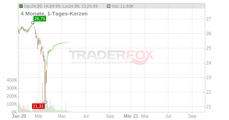 Deutsche Bank Contingent Capital Trust II Chart
