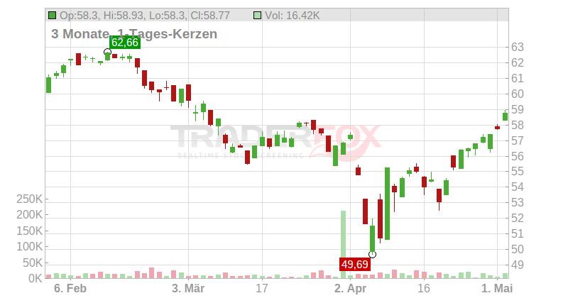 ETF Series Solutions Trust Vident Core US Equity ETF Chart
