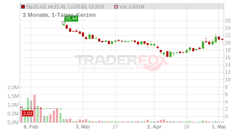 ETFMG Alternative Harvest ETF Chart