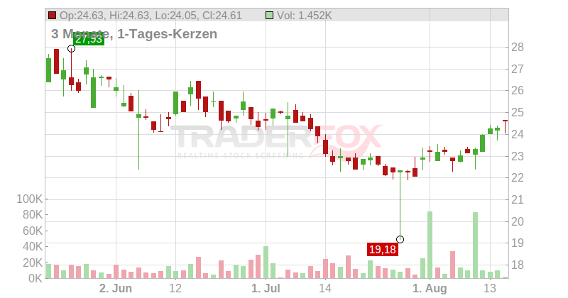 Embotelladora Andina S.A. (ADRs) Chart
