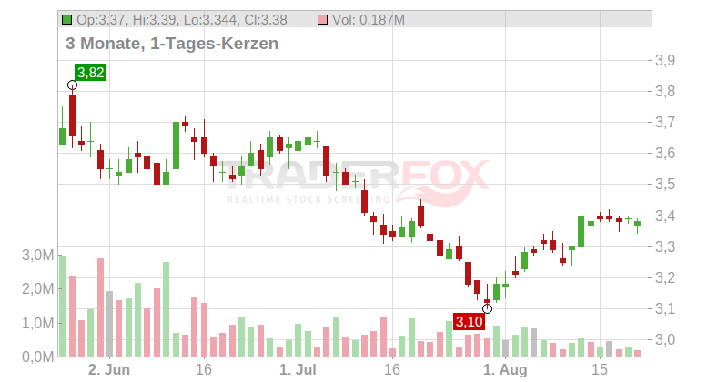 Enel Chile S.A. (ADRs) Chart