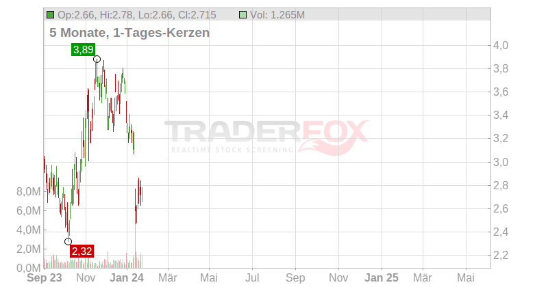 Gol Linhas Aereas Inteligentes SA Chart