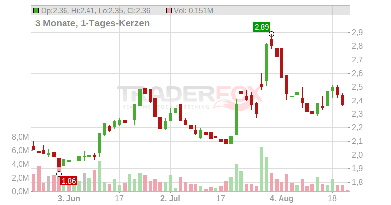 Grupo Televisa S.A.B. de C.V. (ADRs) Chart