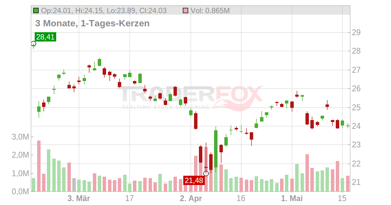 Kon. Philips Electronics N.V. (ADRs) Chart