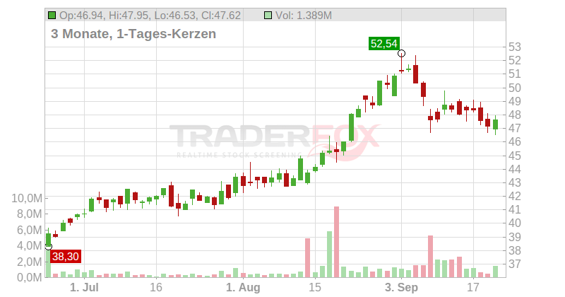 Latam Airlines Group S.A. (Spons. ADRs) Chart