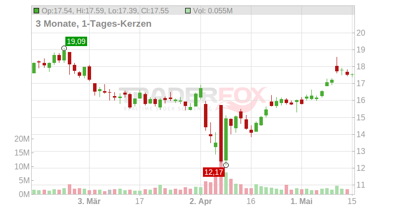 Levi Strauss & Co. Chart