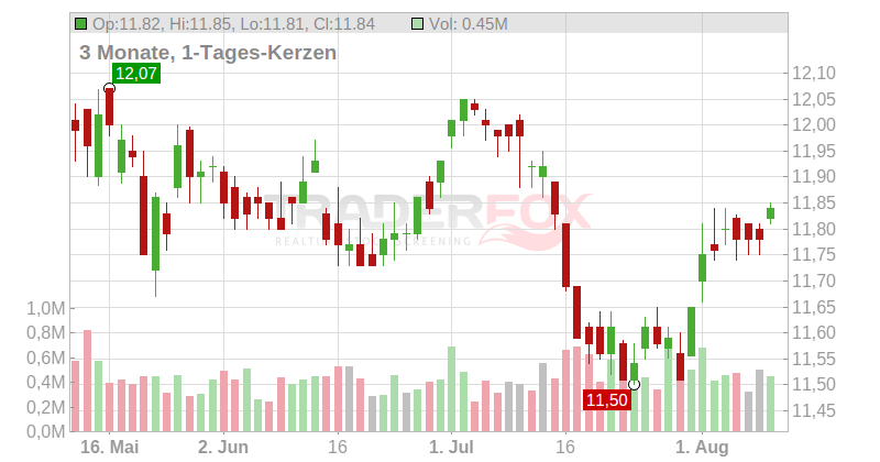 Nuveen AMT-Free Municipal Credit Income Fund Chart