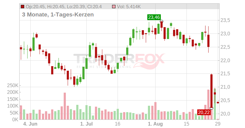 PLDT Inc. (ADRs) Chart