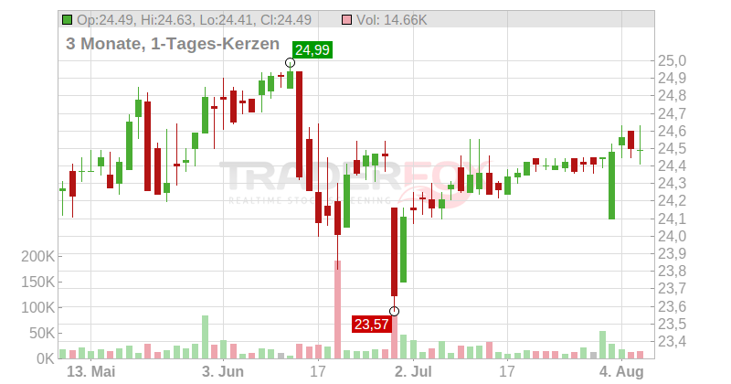 RLJ Lodging Trust $1.95 Series A Cumulative Convertible Chart