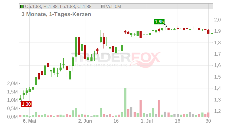 Renesola Ltd. (ADRs) Chart