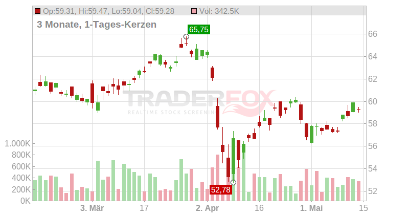 TotalEnergies SE (ADRs) Chart