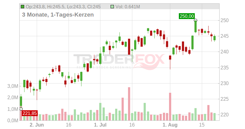 VANGUARD SMALL-CAP ETF Chart