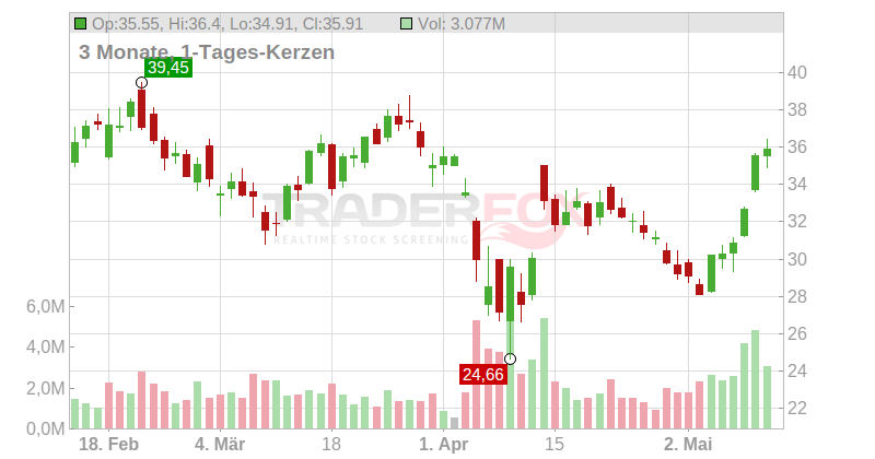 YPF S.A. (ADRs) Chart