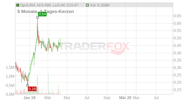AIRMEDIA GROUP ADR 2 Chart