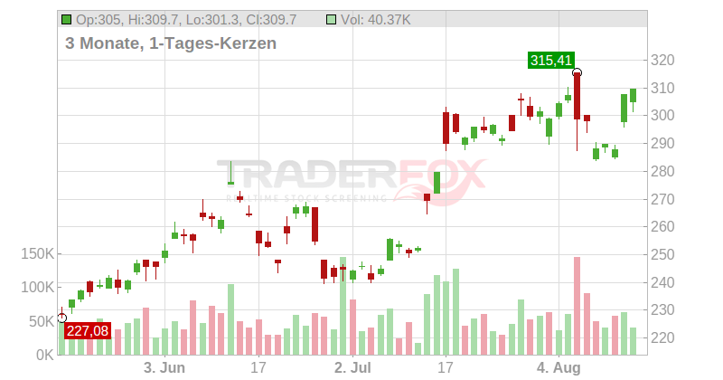 BeiGene Ltd. (ADRs) Chart