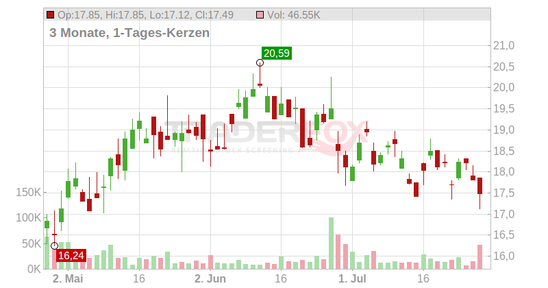 ChipMOS Technologies Inc. Chart