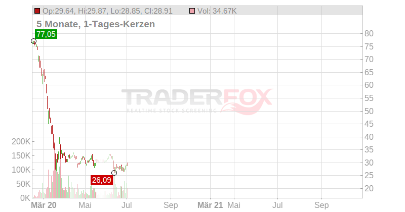 VelocityShares Daily Inverse VIX Medium Term ETN Chart