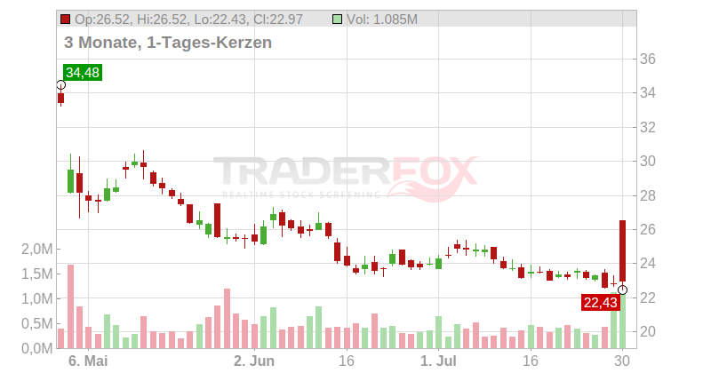 Criteo S.A. (ADRs) Chart