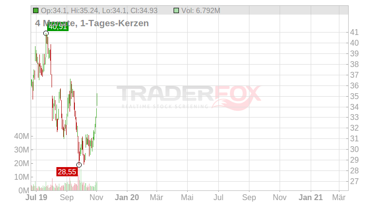 Ctrip.com International Ltd Chart