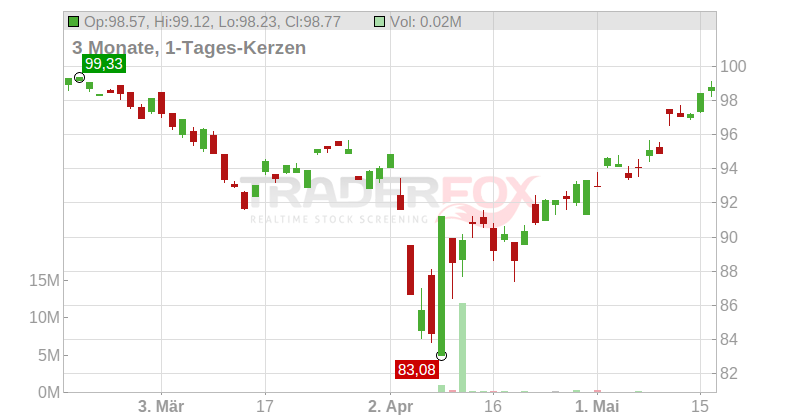 First Trust NASDAQ-100 Ex-Technology Sector Index Fund Chart