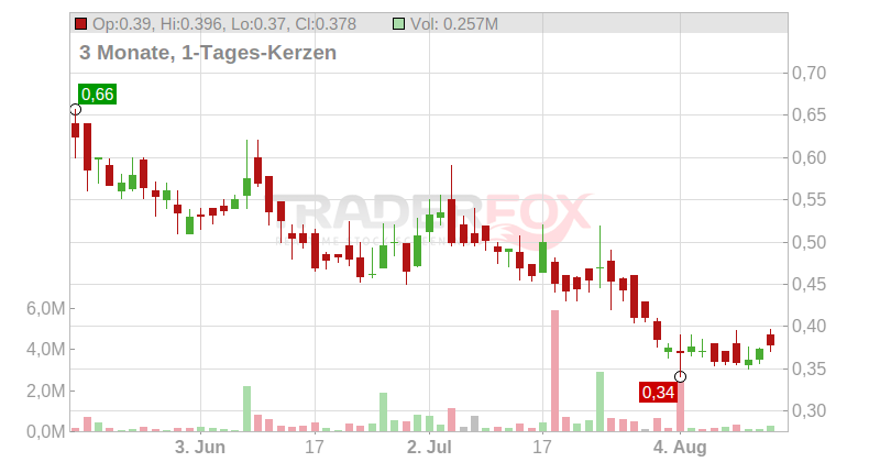 Foresight Autonomous Holdings Ltd Chart