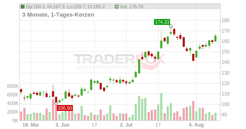 Futu Holdings Ltd. (ADRs) Chart