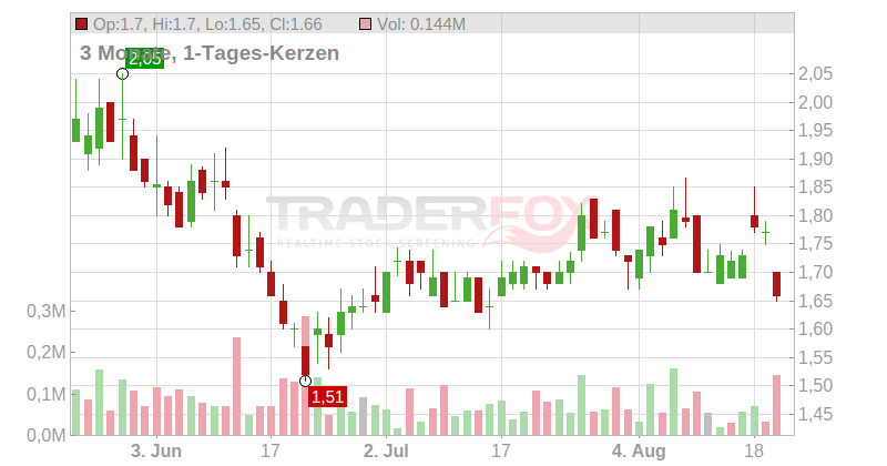 Immutep Ltd. (ADRs) Chart