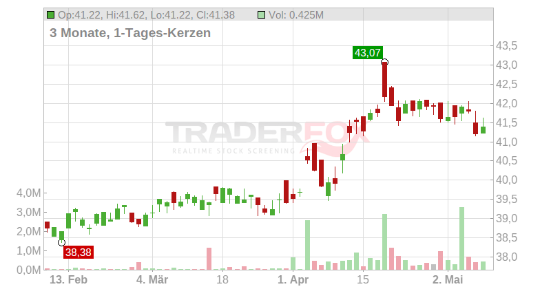 iShares International Treasury Chart