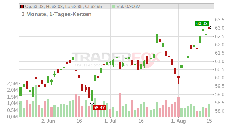 iShares MSCI ACWI ex US ETF Chart