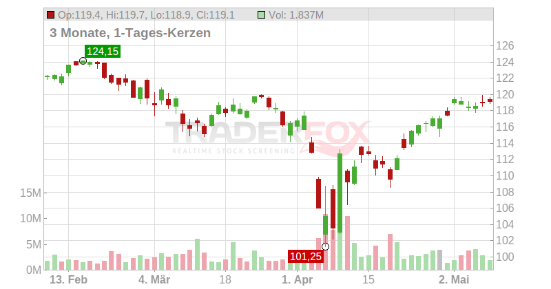 iShares MSCI ACWI ETF Chart