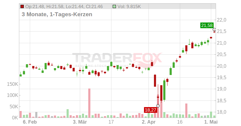iShares International Developed Real Estate ETF Chart