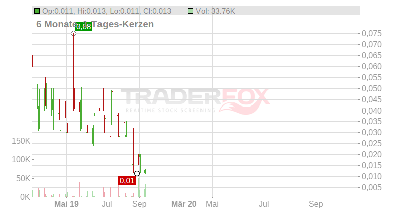 Nxt-ID Chart