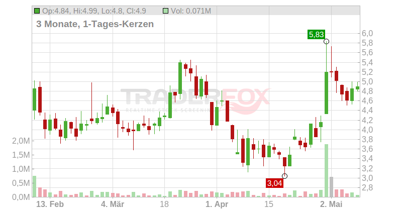 trivago N.V. (ADRs) Chart