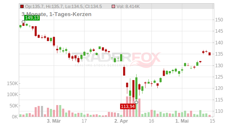 Vanguard Russell 2000 Value ETF Chart