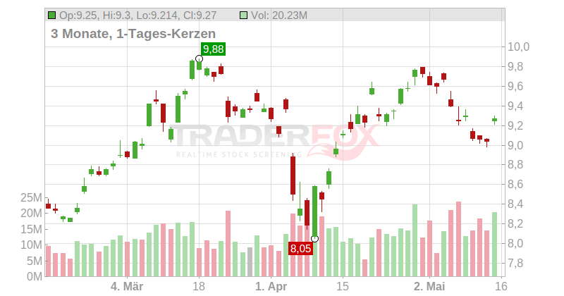 Vodafone Group PLC (ADRs) Chart
