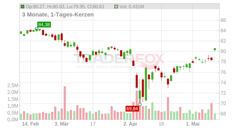 WisdomTree US Quality Dividend Growth Fund Chart