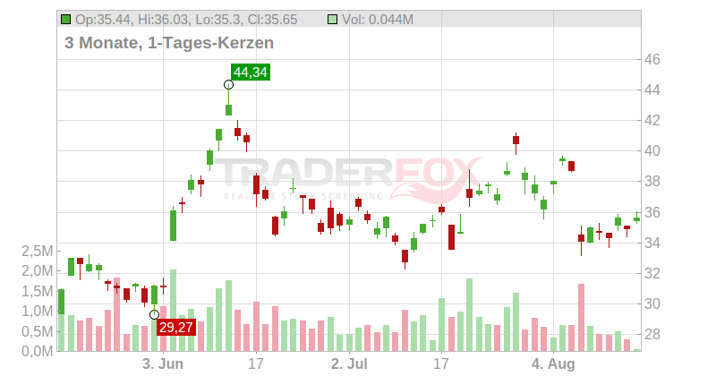Zai Lab Limited Chart