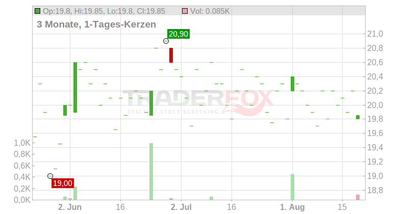 Fluxys Belgium S.A. Chart