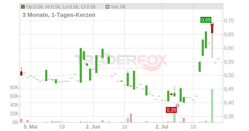 Graphite One Resources Inc. Chart