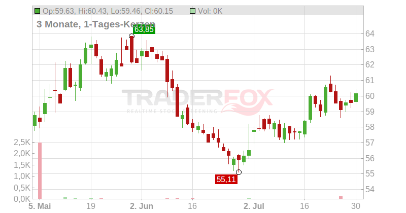 Restaurant Brands International Chart