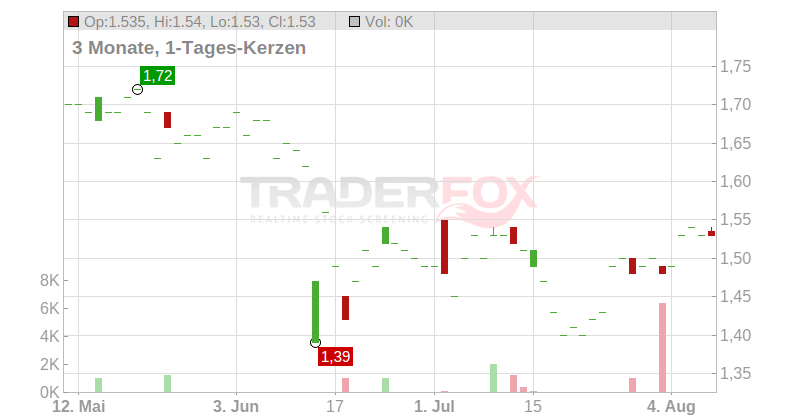 clearvise AG Chart