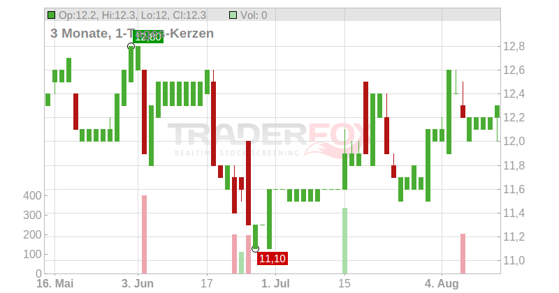 FCR Immobilien AG Chart