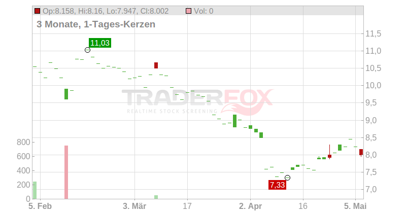 Stora Enso Oyj Chart