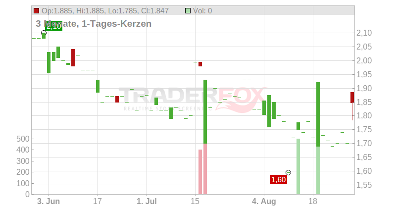 Suominen Corp. Chart