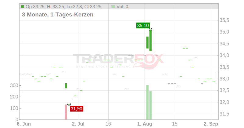 Synergie S.A. Chart