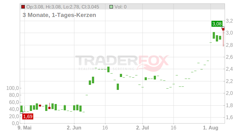 Xilam Animation S.A. Chart