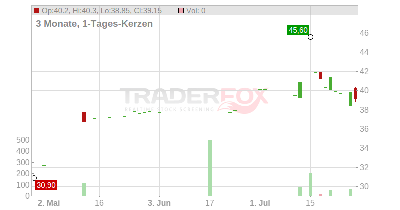 Axway Software Actions Port. Chart