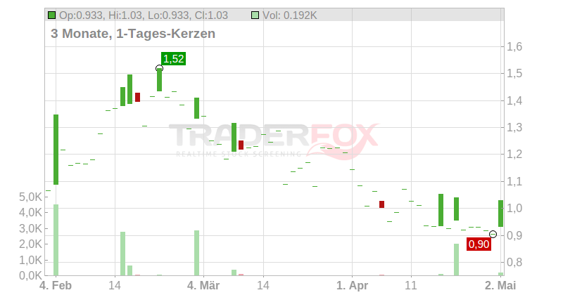 Global Bioenergies S.A. Chart