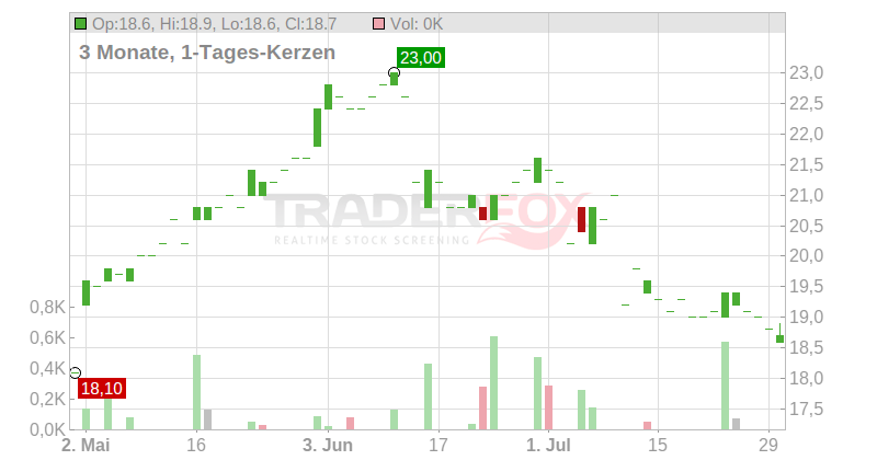 JET2 PLC LS-,0125 Chart