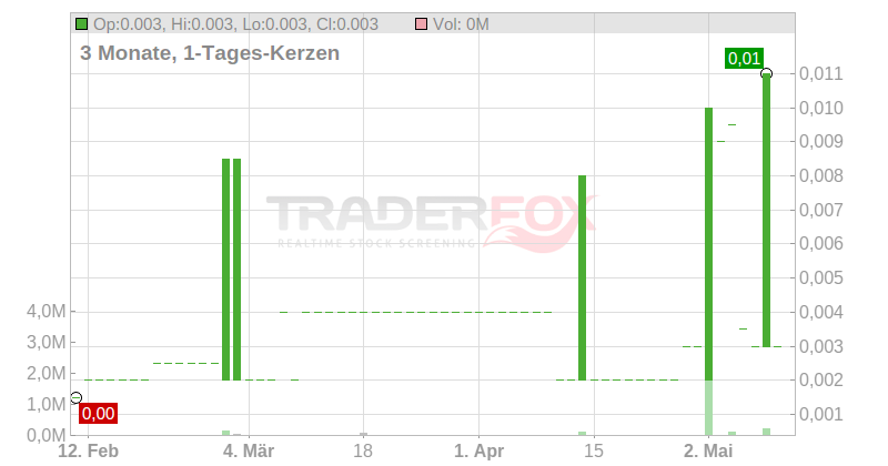 KEFI Minerals PLC Chart